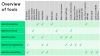 Table overview of MultiOne tools