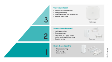 Infographic - three tiers of Signify MasterConnect scalability